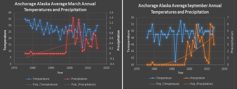 March and September annual temperatures for Anchorage Alaska