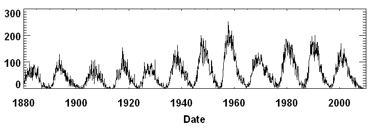 Daily sunspots number from 1900 to 2015