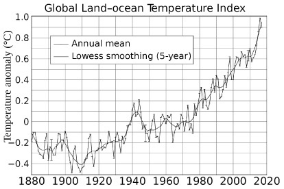 Global land ocean temperature index