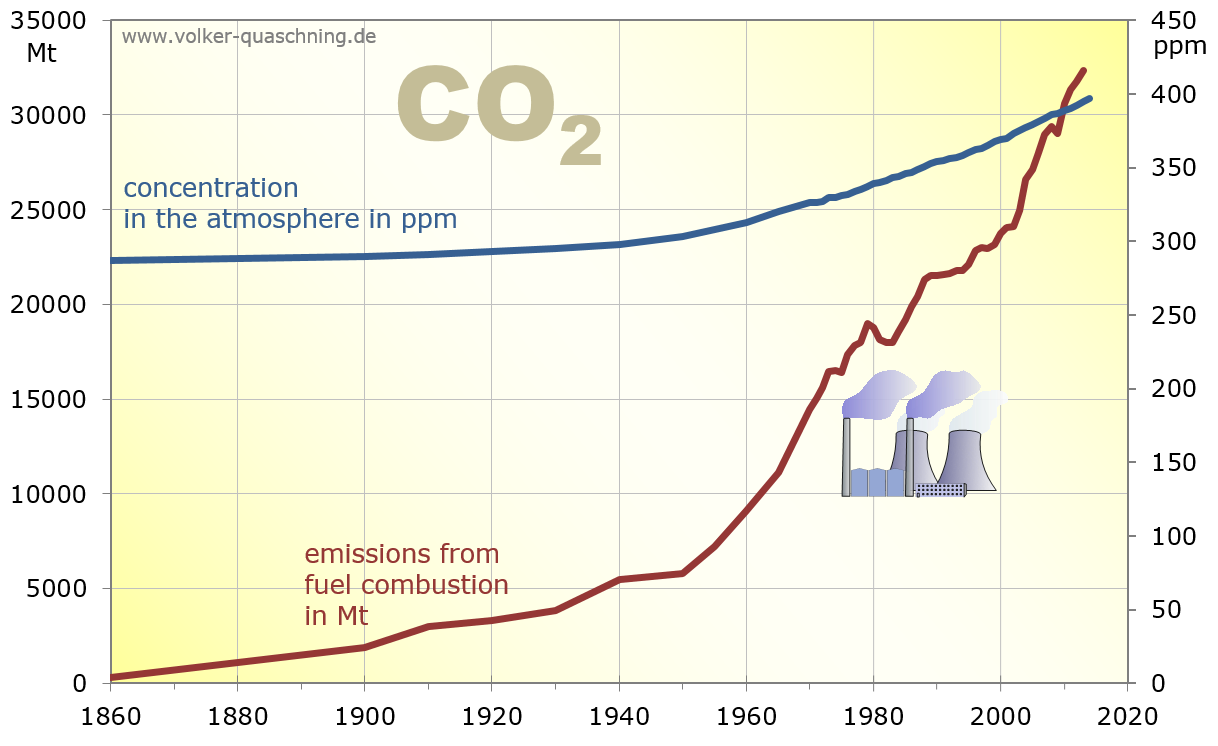 CO2 in atmosphere vs. CO2 emissions