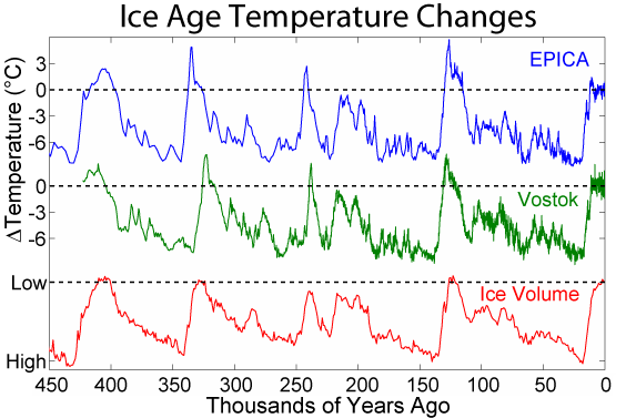 Ice age temperature changes