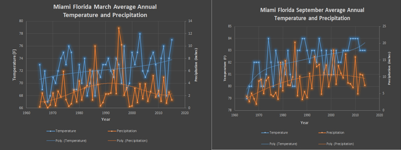Plotted graph of temperatures for the months of March and September from 1965 to 2015 for Miami, Florida