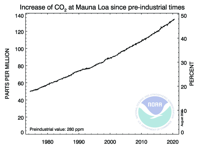 CO2 Levels  at Mauna Loa, Hawaii from 1965 to present