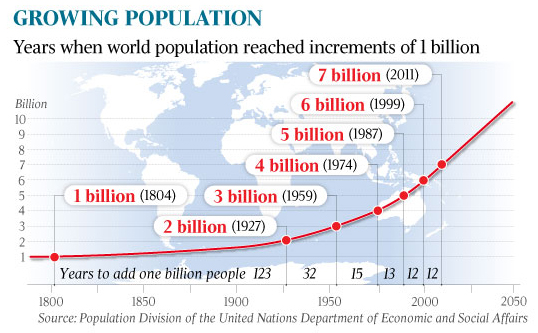 Global population growth from 1800 to 2011