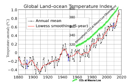 Comparison of global mean temperature and CO2 at Mauna Loa, Hawaii