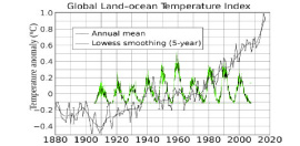 Global land ocean temperature vs. sunspots